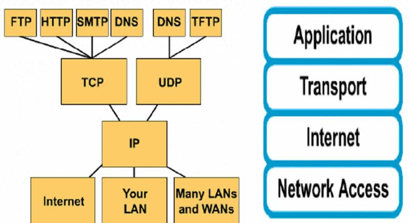 Các lớp chính của mô hình TCP/IP