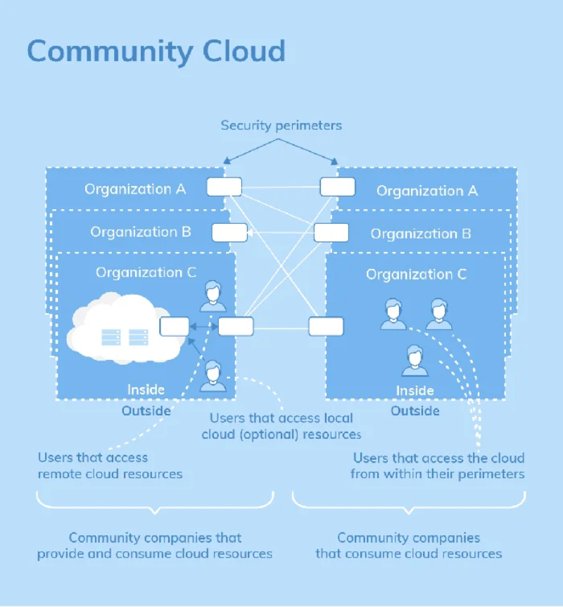 mo-hinh-dam-may-community cloud