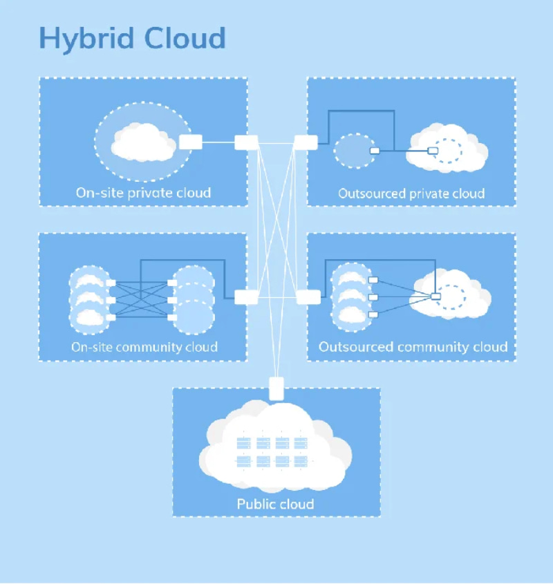 mo-hinh-dam-may-hybrid-cloud