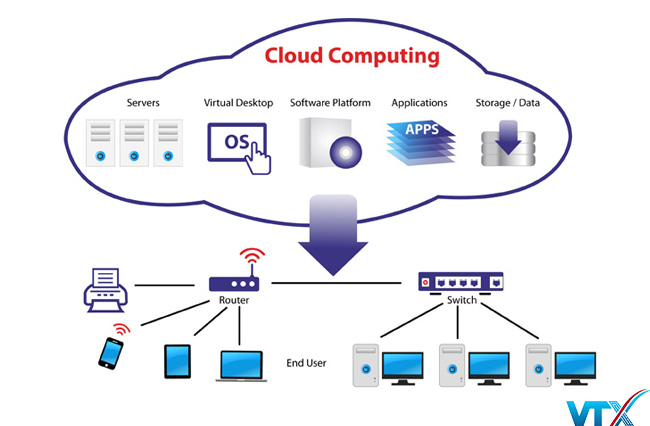 Cách thức hoạt động của Cloud computing