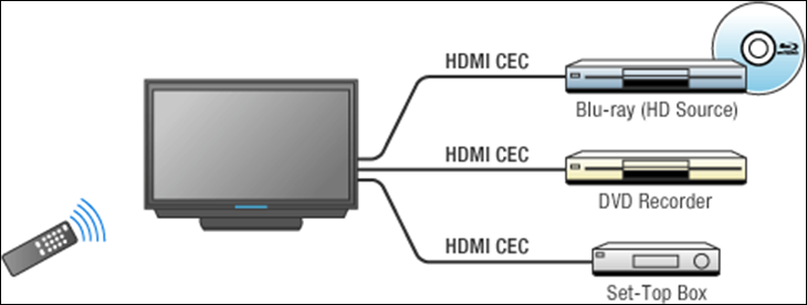 HDMI CEC là gì