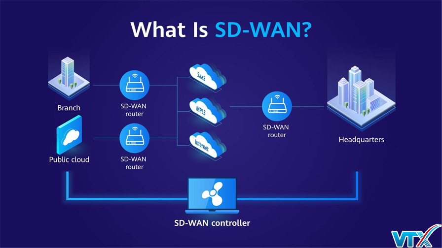 Mạng SD-WAN hoạt động như thế nào 