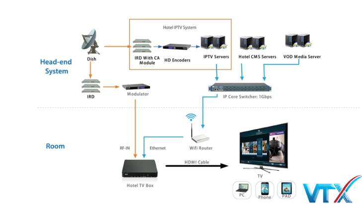 Các tính năng quan trọng của hệ thống IPTV trong khách sạn