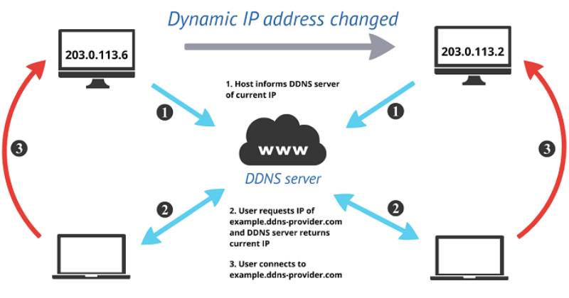 nguyen-ly-hoat-dong-cua-DDNS