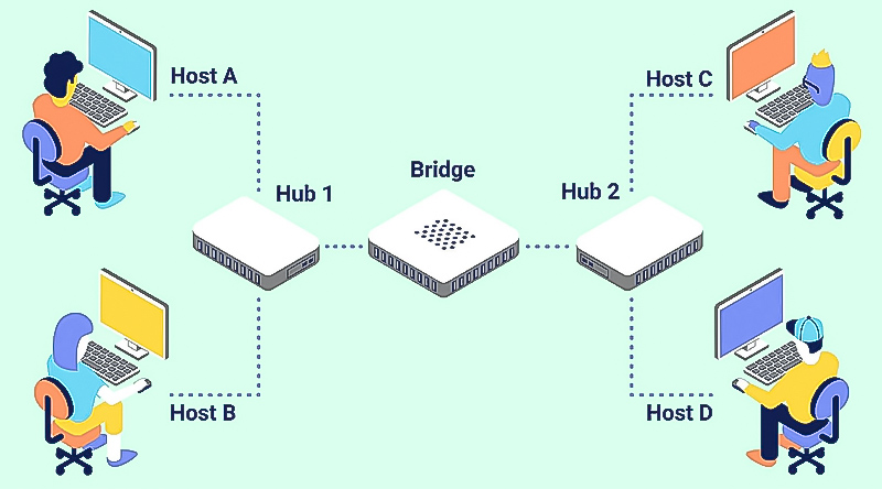 Bridge trong hệ thống mạng-1