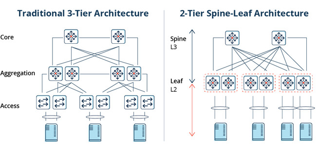 Kiến trúc Spine-Leaf là gì