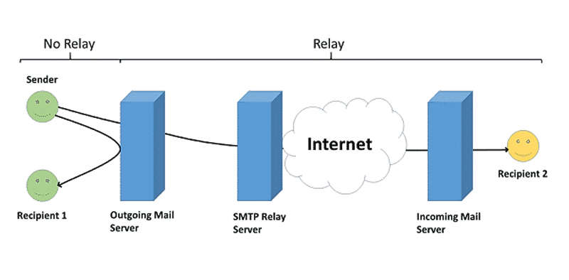 Nguyên lý hoạt động của email relay