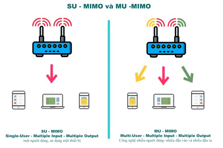 WiFi 7 hỗ trợ MU-MIMO lên đến 16 luồng, so với 8 luồng của WiFi 6