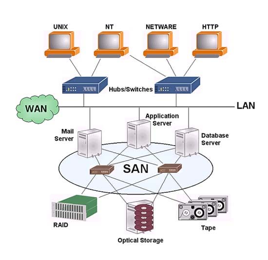 cấu tạo của hệ thống lưu trữ dữ liệu SAN