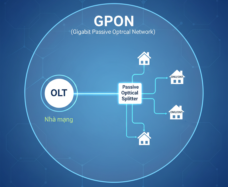 GPON là gì