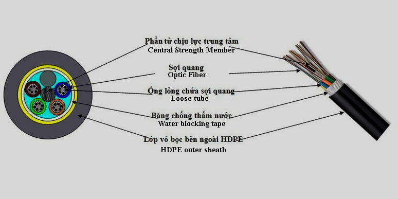 Cáp quang luồn cống